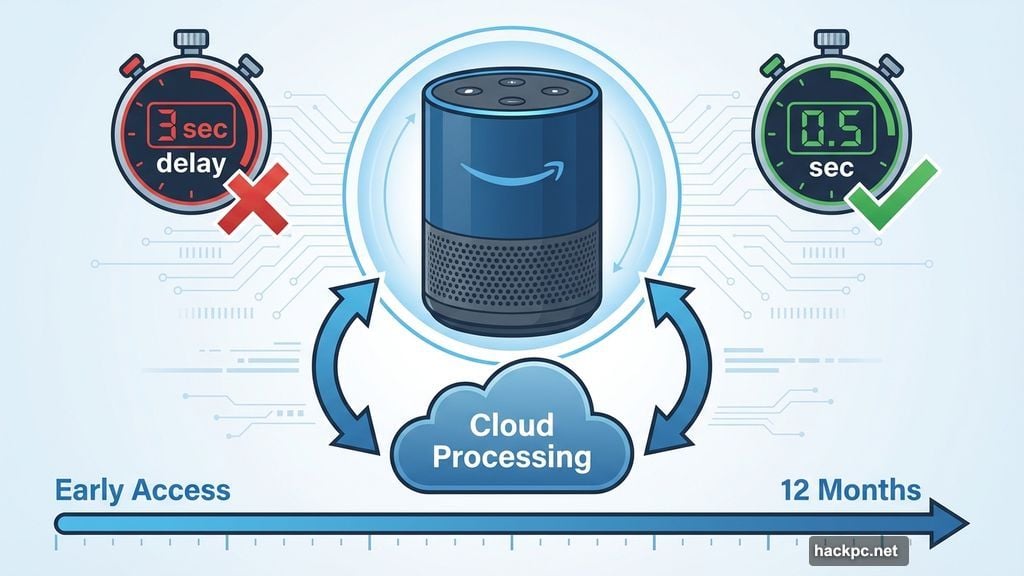 Response delays shrunk dramatically over months of testing and improvements