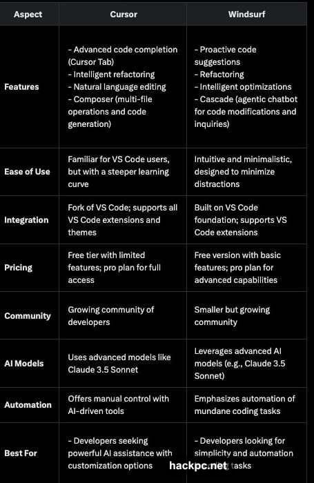 OpenAI dropped three billion dollars on Windsurf acquisition recently