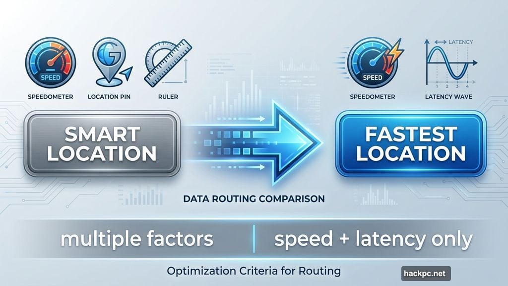 Smart Location becomes Fastest Location focusing purely on speed metrics