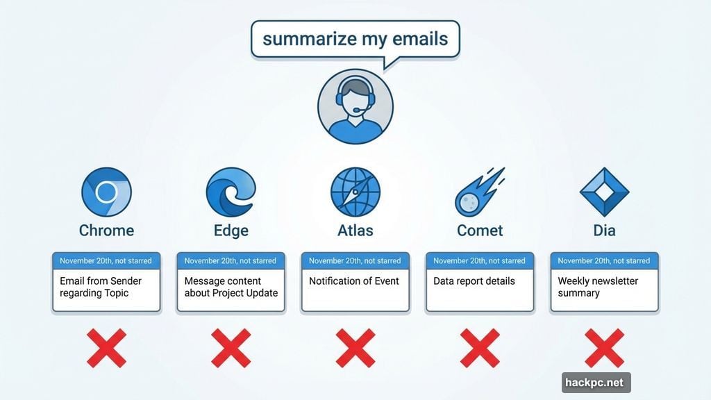 Five AI browsers failed to summarize emails with useful information