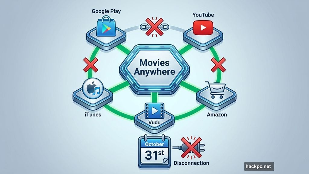 Movies Anywhere dropped Google's platforms on October 31st without warning