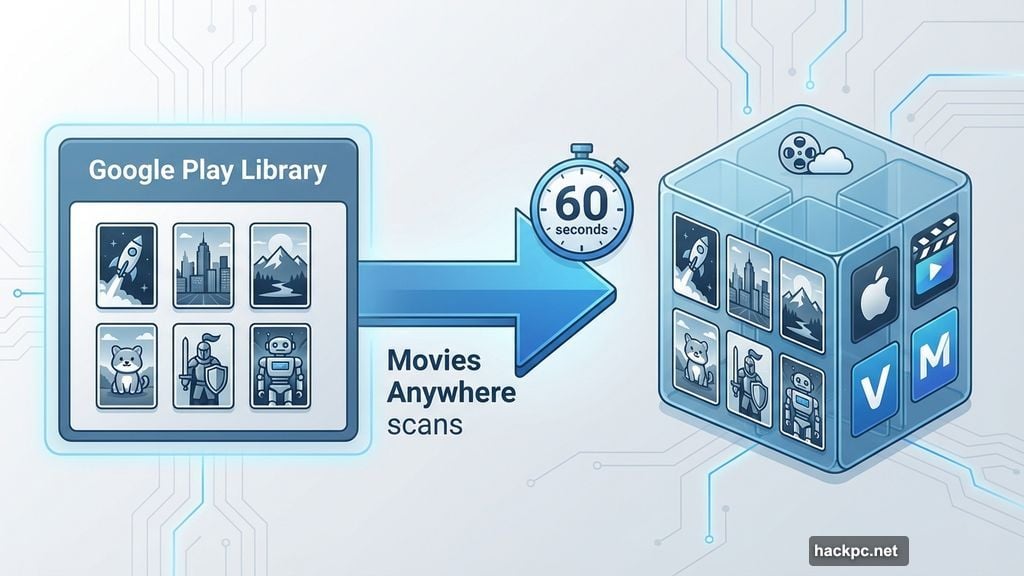 Reconnecting takes about 60 seconds to restore your collection