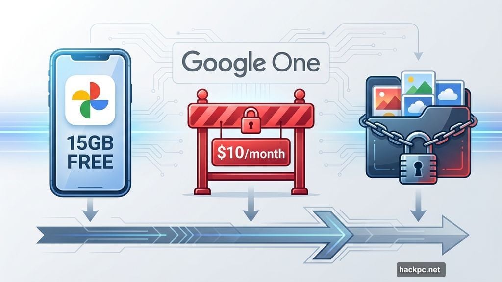 Google Photos unlimited storage ended, forcing paid subscriptions or lockout