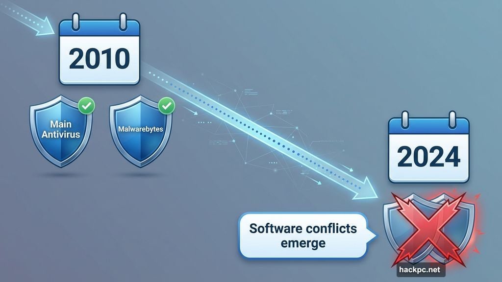 Stacking multiple antivirus tools creates more problems than it solves