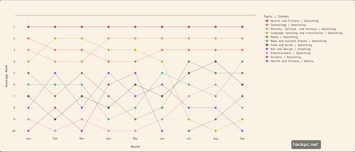Mobile health queries through Copilot happen around the clock constantly