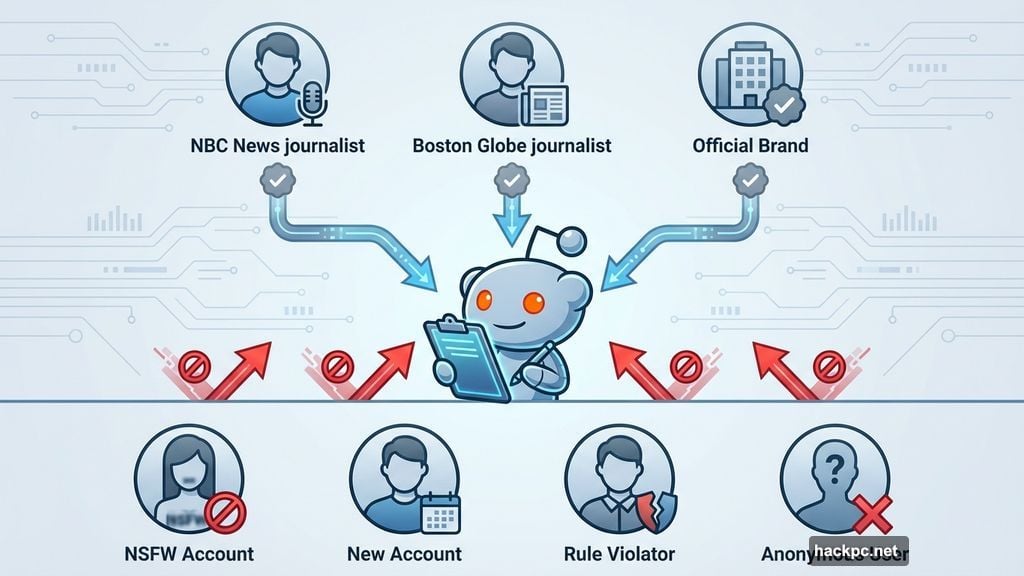 Reddit verification limited to journalists and brands, excludes NSFW accounts