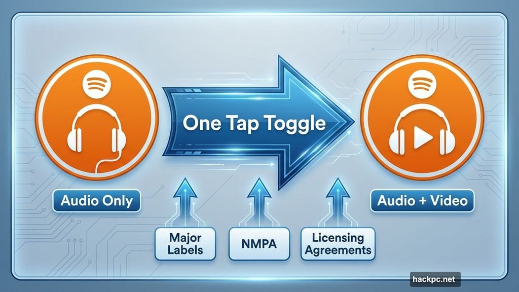 Spotify subscribers toggle between audio and video versions of songs