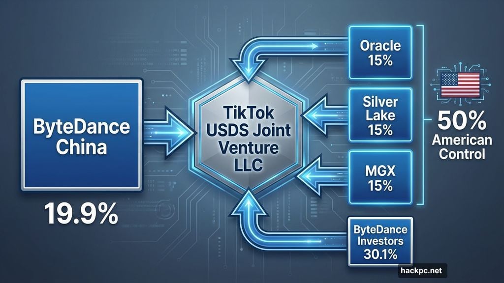 American investors now control majority with fifty percent ownership structure
