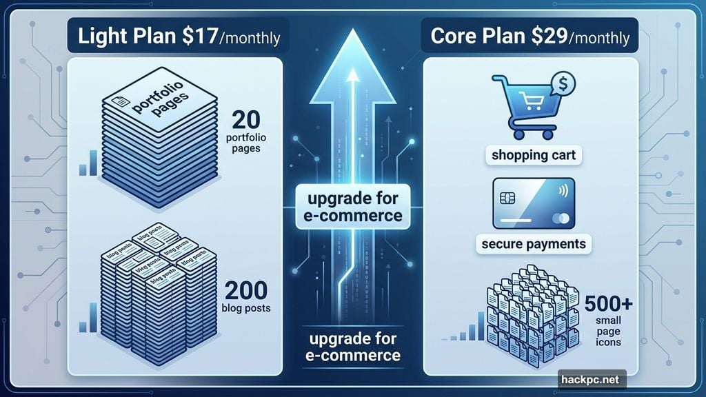 Wix Light and Core plan comparison for portfolios and e-commerce