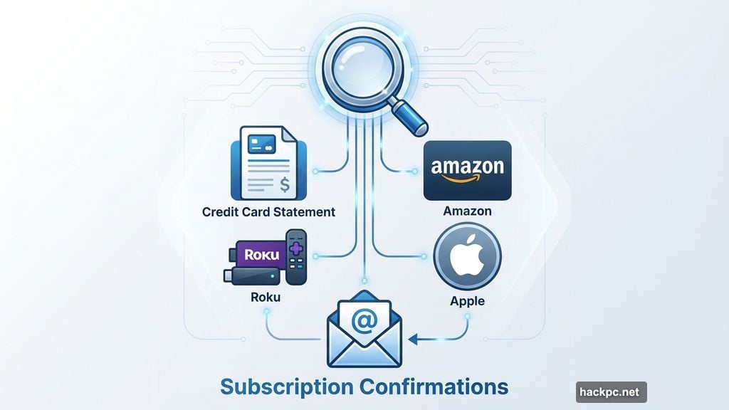 Check credit card statements and email for subscription confirmations