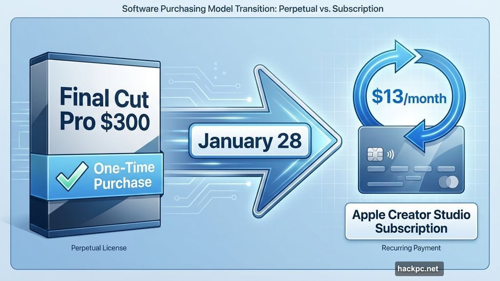 Final Cut Pro shifts from one-time purchase to monthly subscription