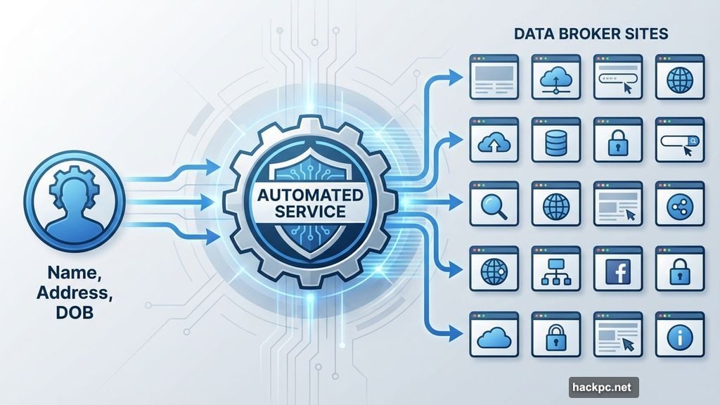 Automated removals scan hundreds of data brokers automatically
