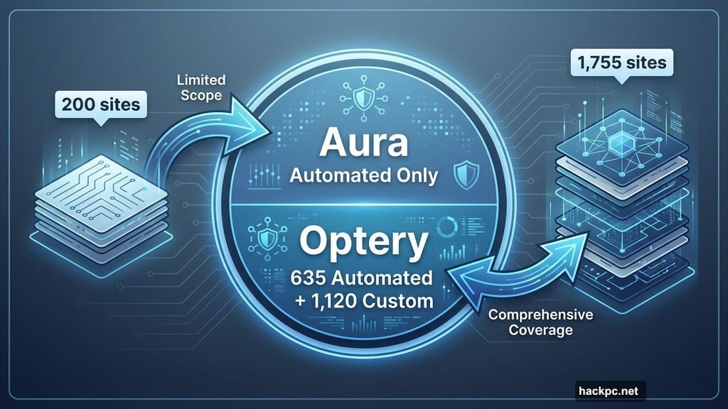 Coverage gap between automated services and custom removal options
