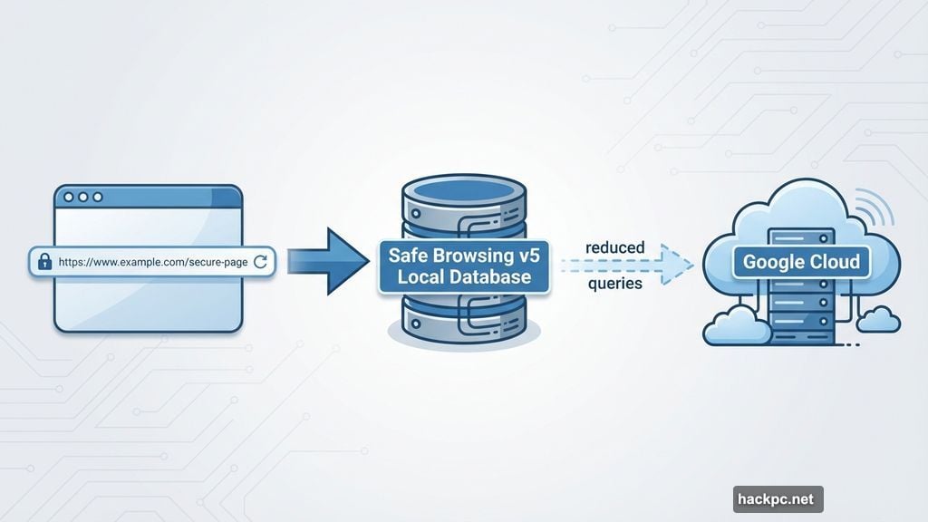 Safe Browsing v5 reduces cloud queries using local database