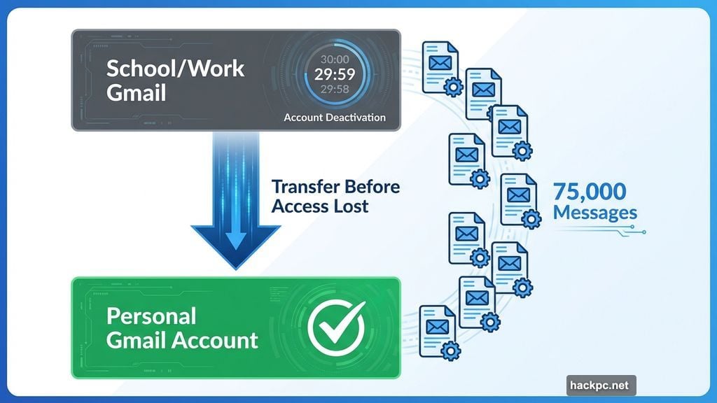 Transfer messages to personal account before losing school or work access
