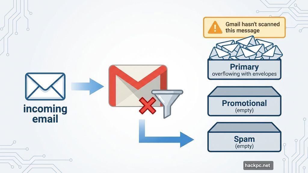 Gmail's sorting system completely failed, emails dumped into main inboxes