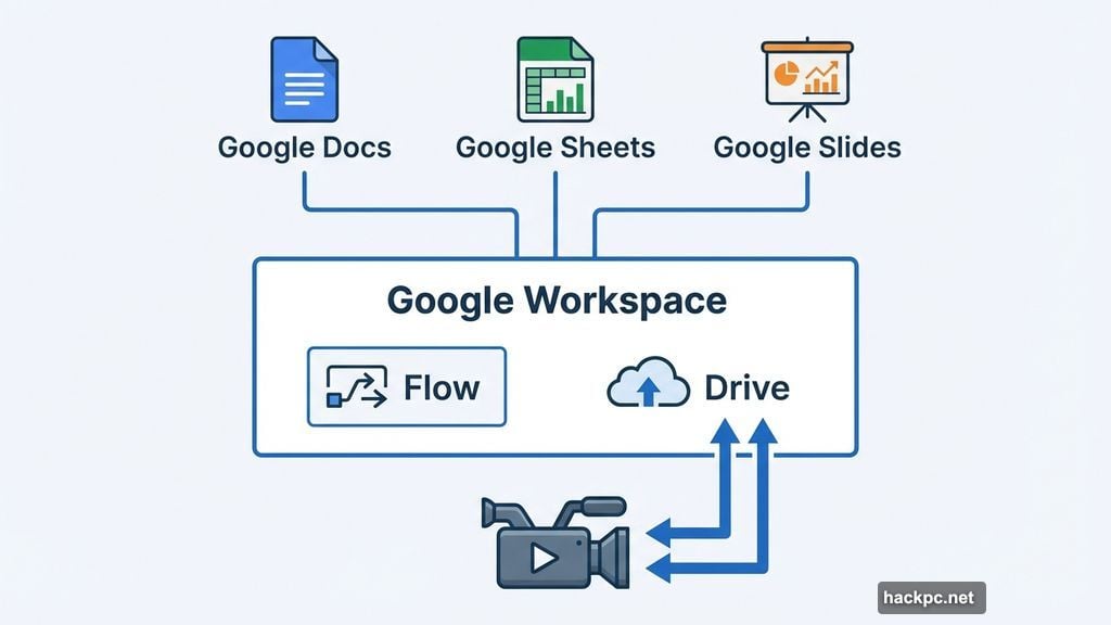 Flow integrates into Google Workspace ecosystem with Drive and productivity tools