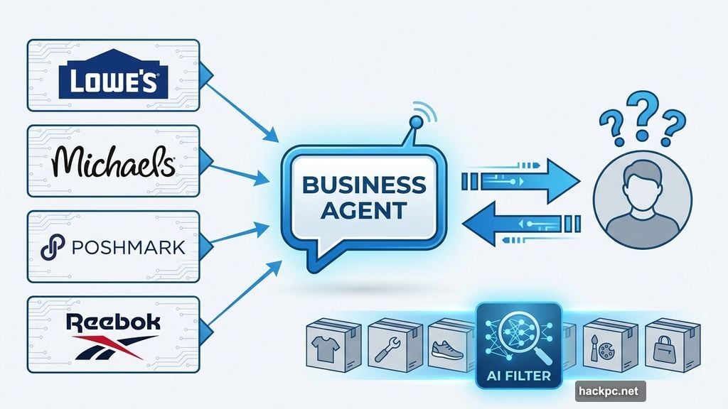 Business Agent AI represents specific brands answering product questions
