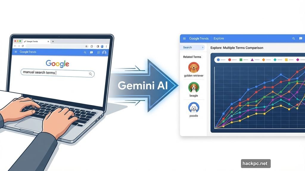 Gemini automatically identifies relevant trends and surfacing connections for researchers