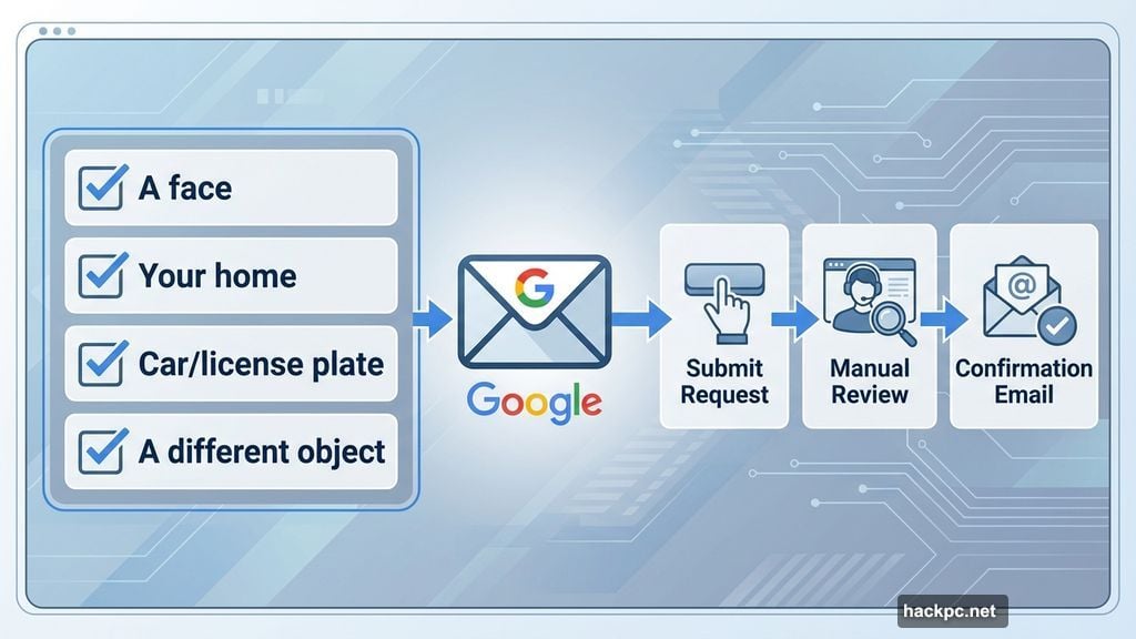Google reviews each blur request manually before sending confirmation email