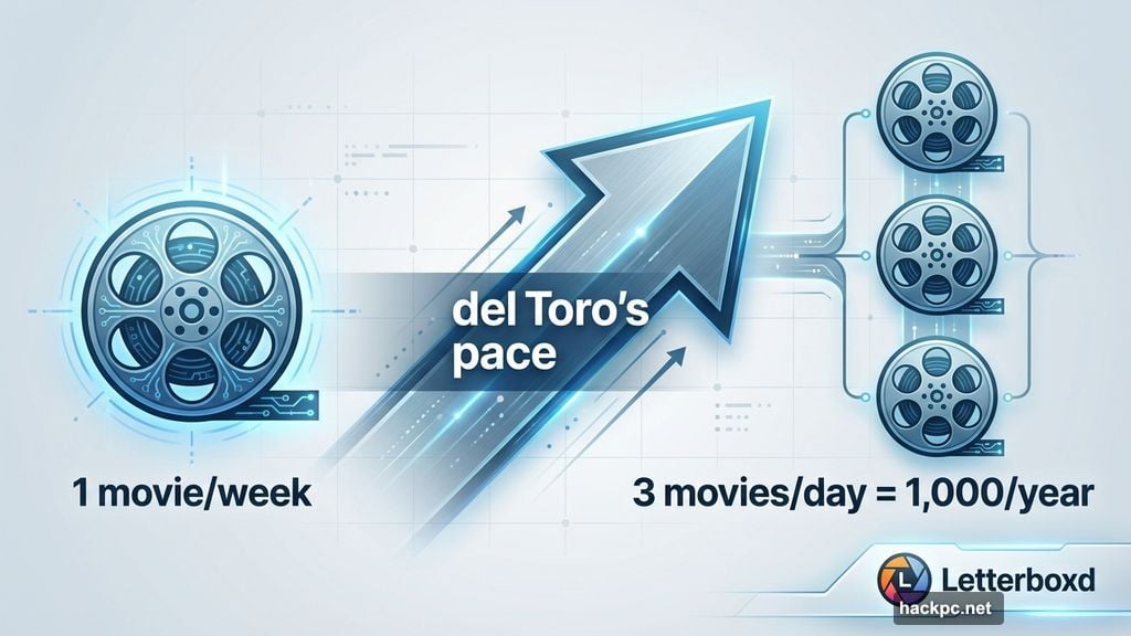 Del Toro watches three films daily totaling over 1,000 annually