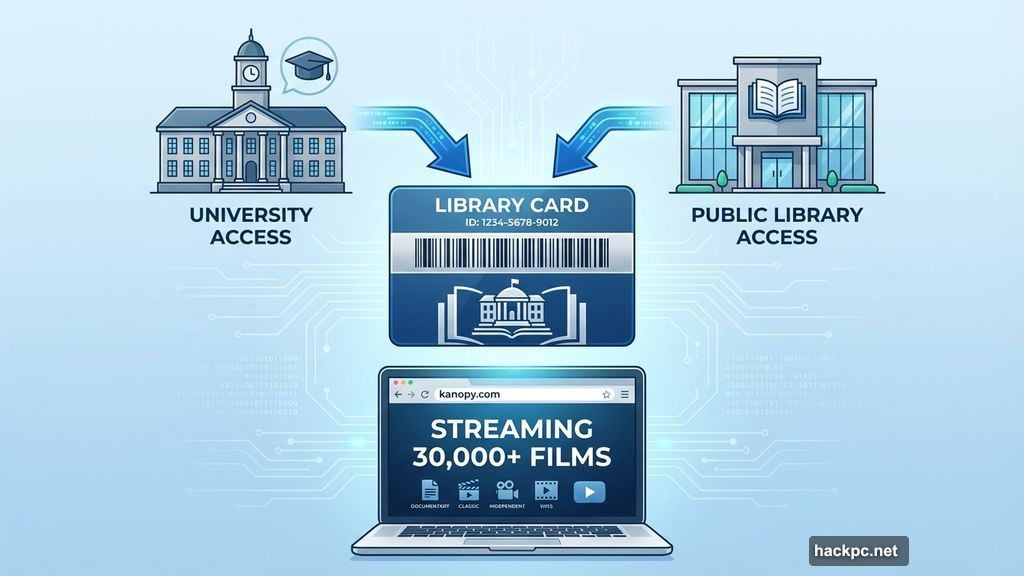 Public libraries unlock Kanopy access with library card credentials