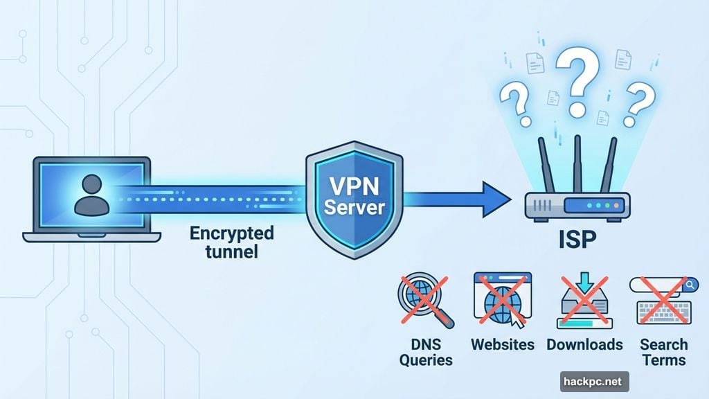 VPN blocks ISP from seeing websites, DNS queries, and downloads