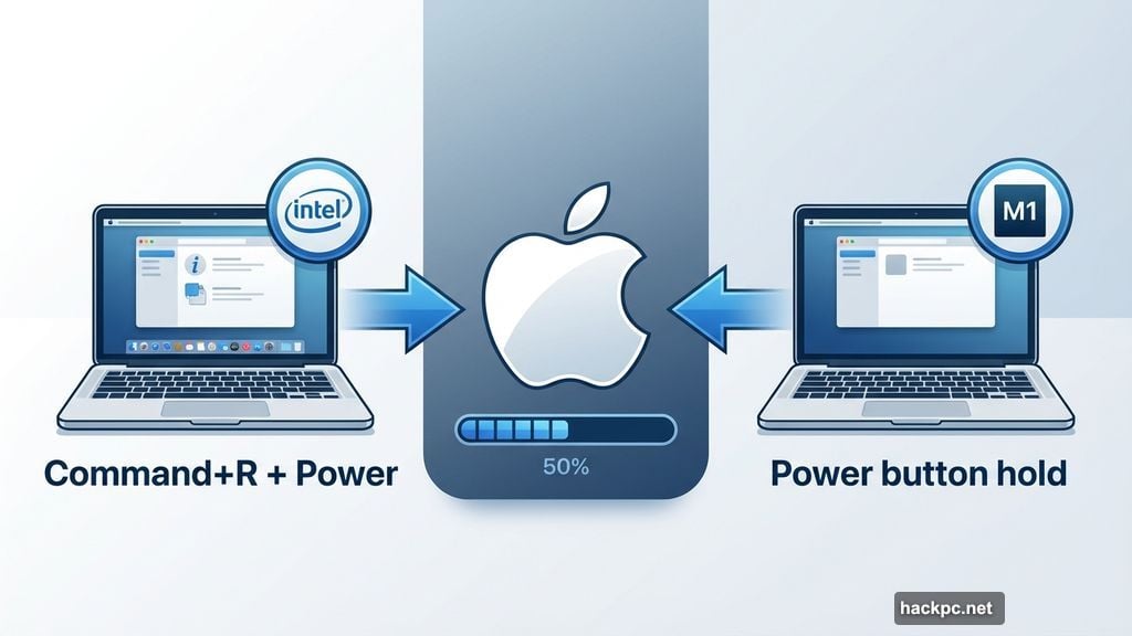 Recovery Mode requires different steps for Intel versus M1 Macs