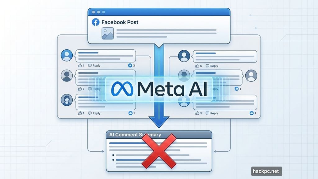 Facebook AI generates comment summaries without asking permission first