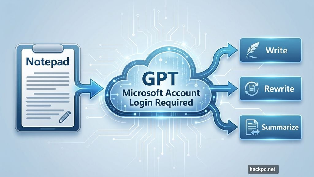 Notepad AI writing features integrate GPT through cloud-based servers