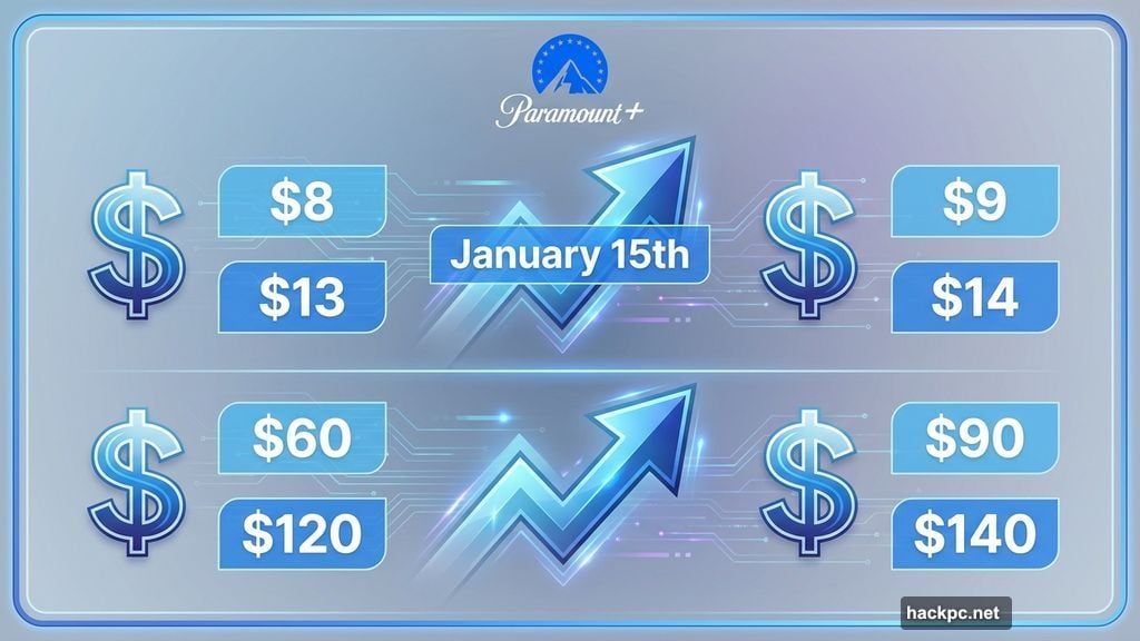 Paramount Plus prices increased effective January 15th for all tiers