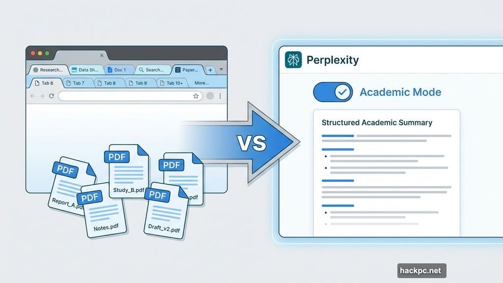 Perplexity Academic mode replaces scattered browser tabs and PDFs