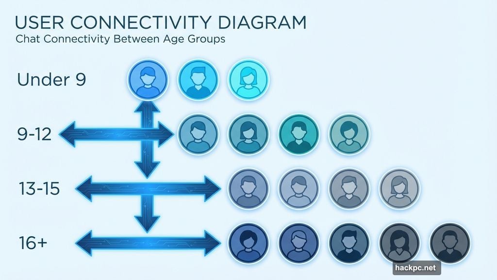 Chat groups separated by age with adjacent bracket connectivity