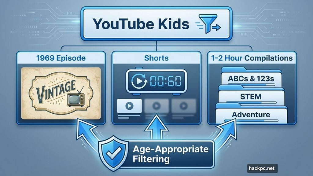 YouTube Kids filters content into episodes, shorts, and themed compilations