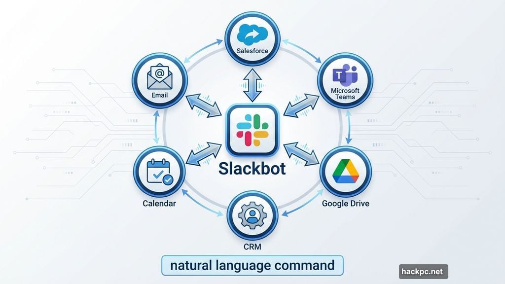 Slackbot connects to enterprise apps across entire software stack