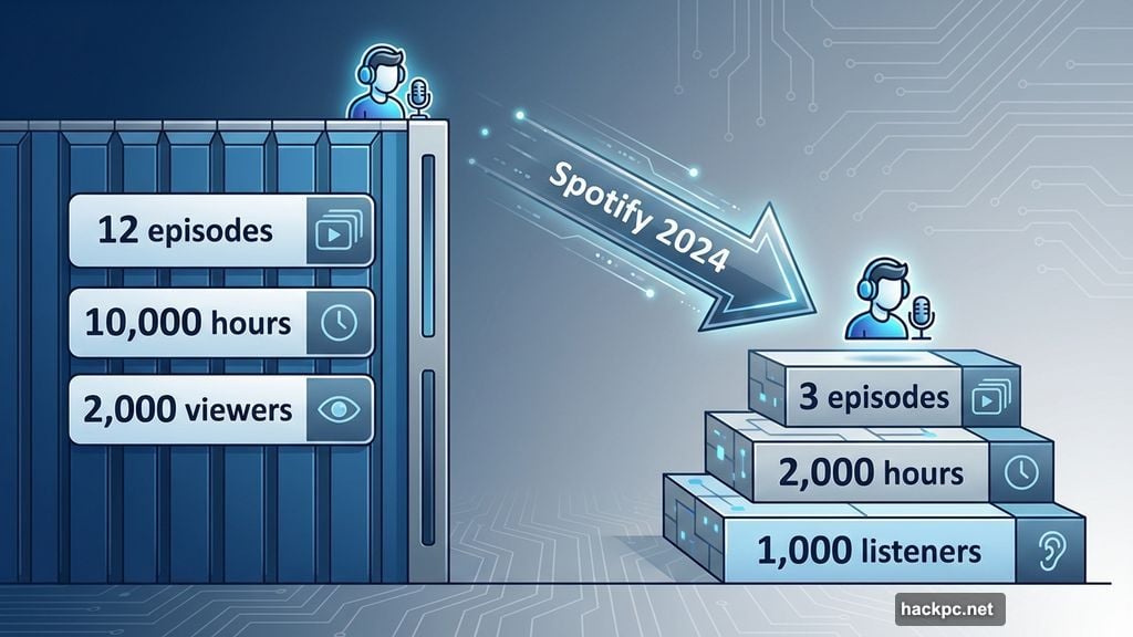 Spotify dropped monetization requirements from brutal thresholds to achievable levels