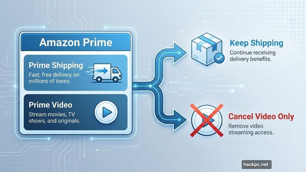 Amazon bundles Prime Video with Prime shipping membership