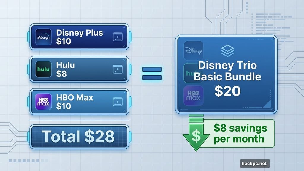 Disney Bundle combines three services for less than buying separately