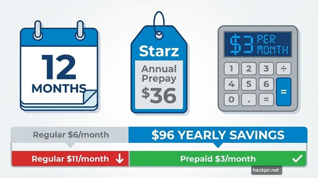 Starz prepay option crashes price to three dollars per month