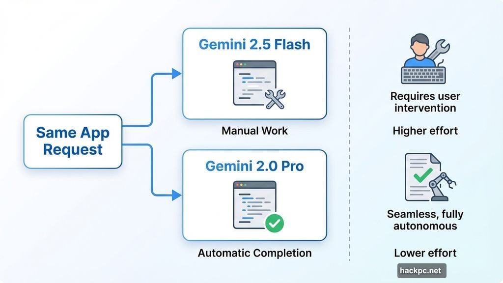 Fast models make you work harder, thinking models do more