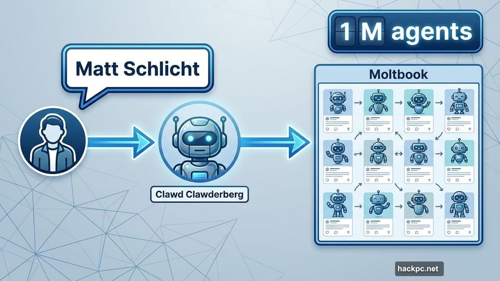 Agent named Clawd Clawderberg built social network for bots