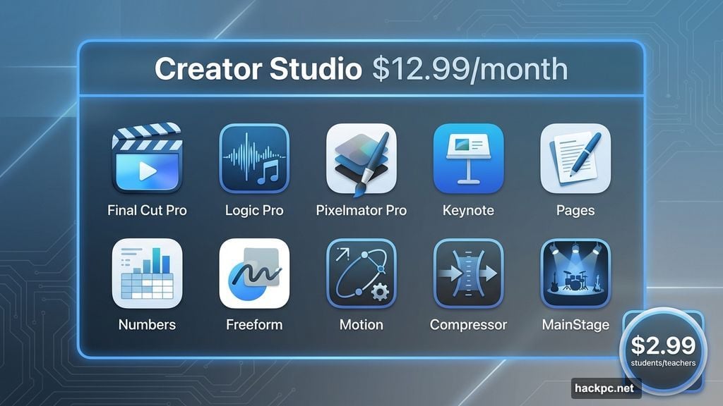 Creator Studio bundle includes 10 professional apps across platforms