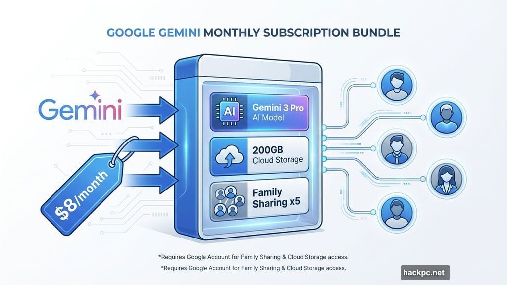 Gemini Plus subscription bundles AI models and 200GB shared cloud storage