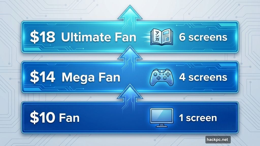 Crunchyroll offers three paid tiers from ten to eighteen dollars