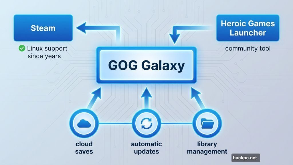 GOG Galaxy handles game library management automatic updates cloud saves