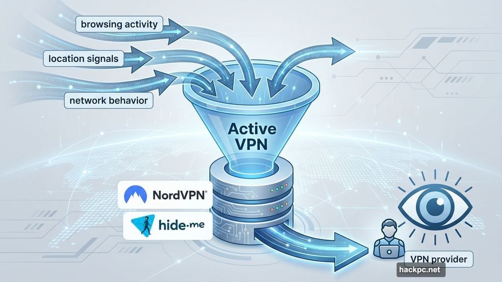 VPN service gains visibility into browsing activity location and network behavior