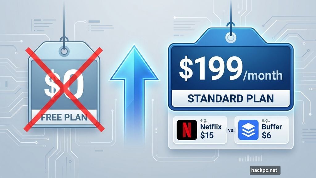 Hootsuite eliminated free plan and now starts at $199 monthly