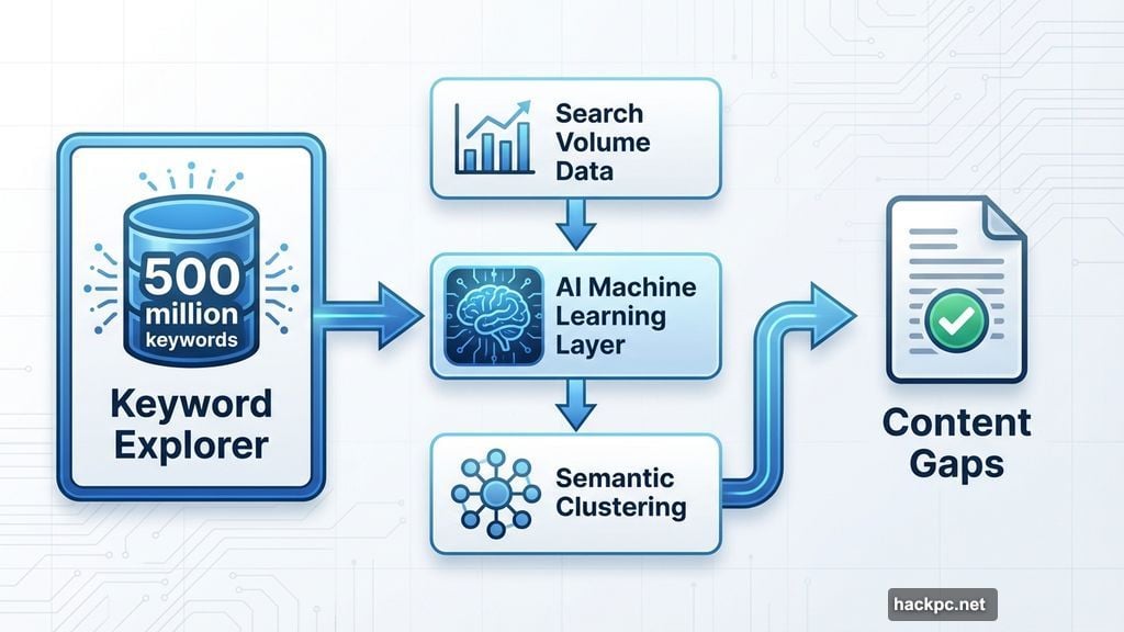 AI-powered keyword suggestions analyze semantic relationships and user intent