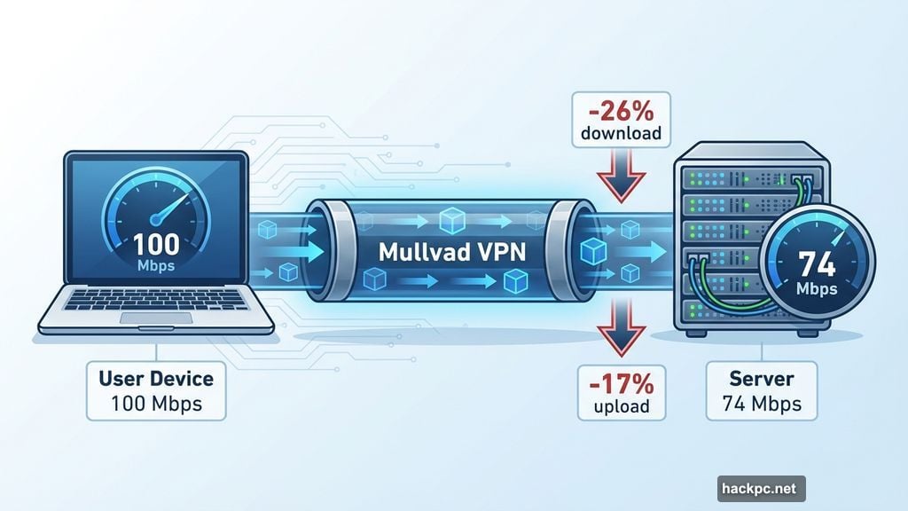 Download speeds dropped 26 percent, upload speeds declined 17 percent