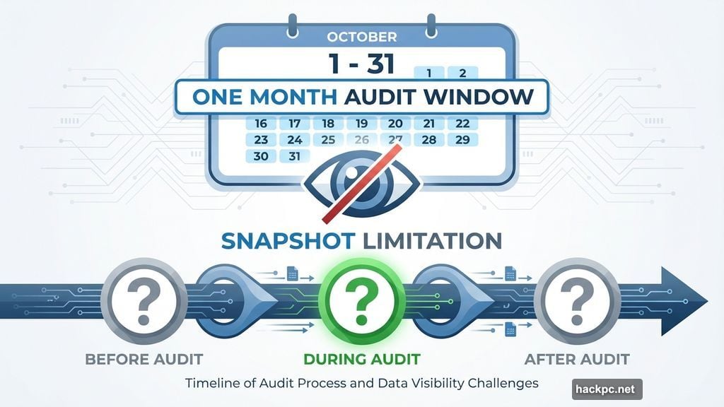 Audits are snapshots in time with real limitations and gaps